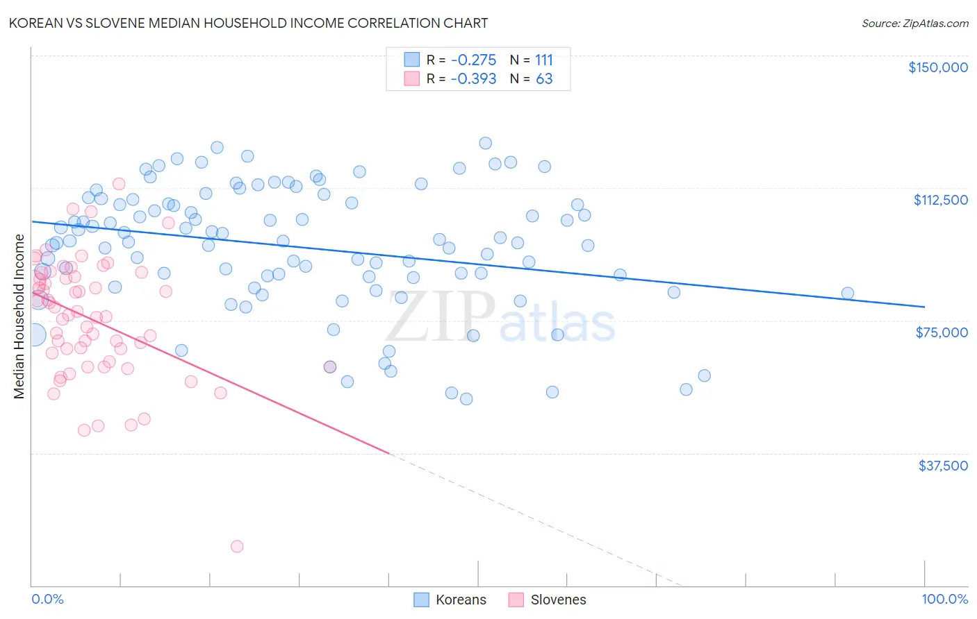 Korean vs Slovene Median Household Income