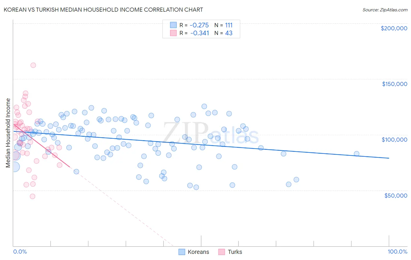 Korean vs Turkish Median Household Income