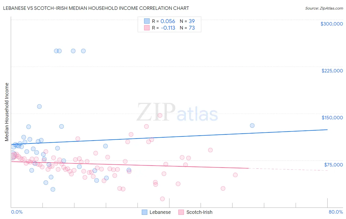 Lebanese vs Scotch-Irish Median Household Income