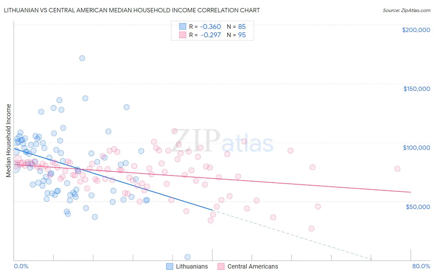 Lithuanian vs Central American Median Household Income