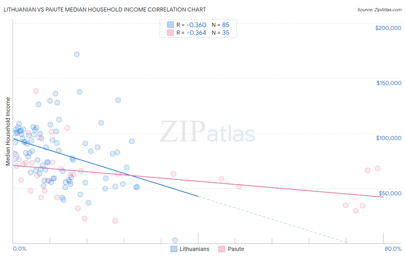 Lithuanian vs Paiute Median Household Income