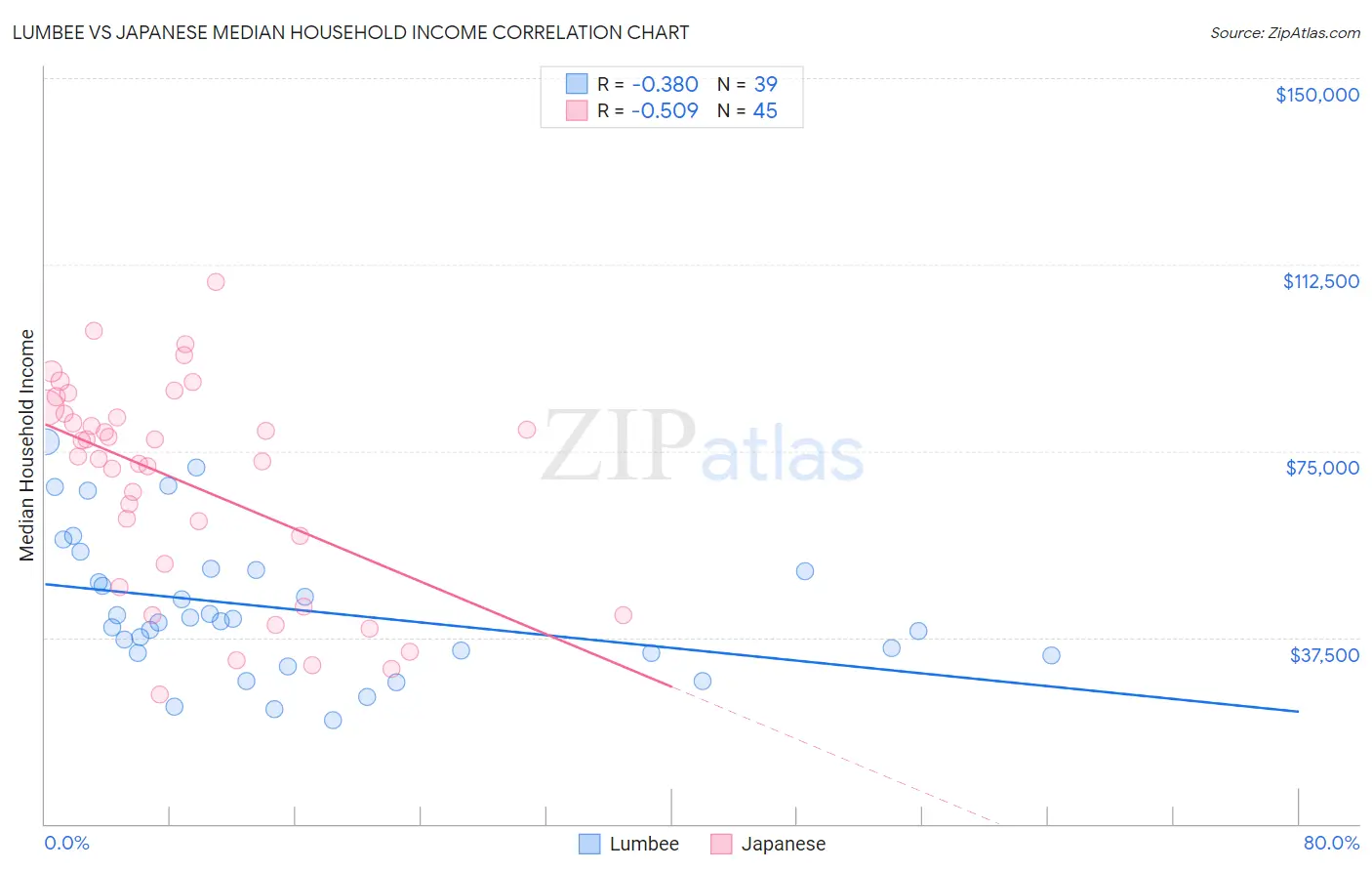 Lumbee vs Japanese Median Household Income