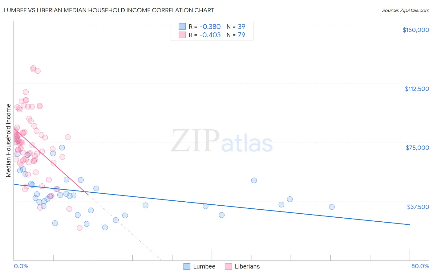 Lumbee vs Liberian Median Household Income