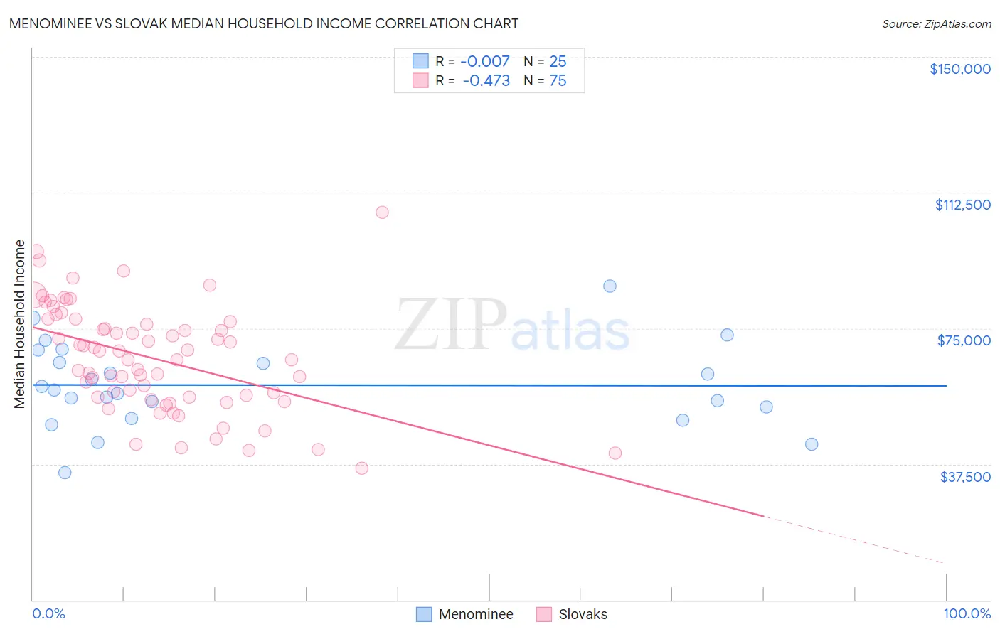 Menominee vs Slovak Median Household Income