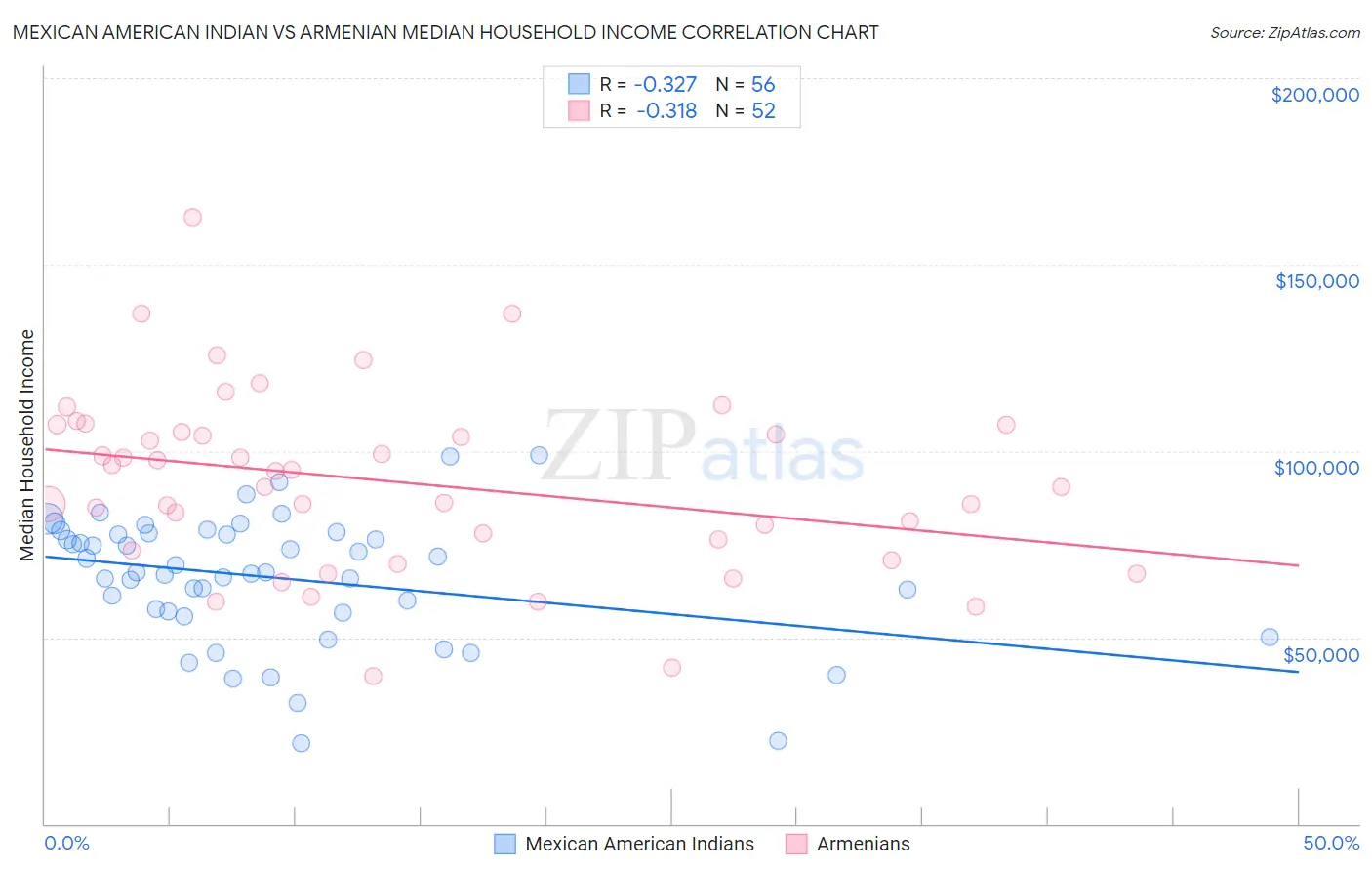 Mexican American Indian vs Armenian Median Household Income