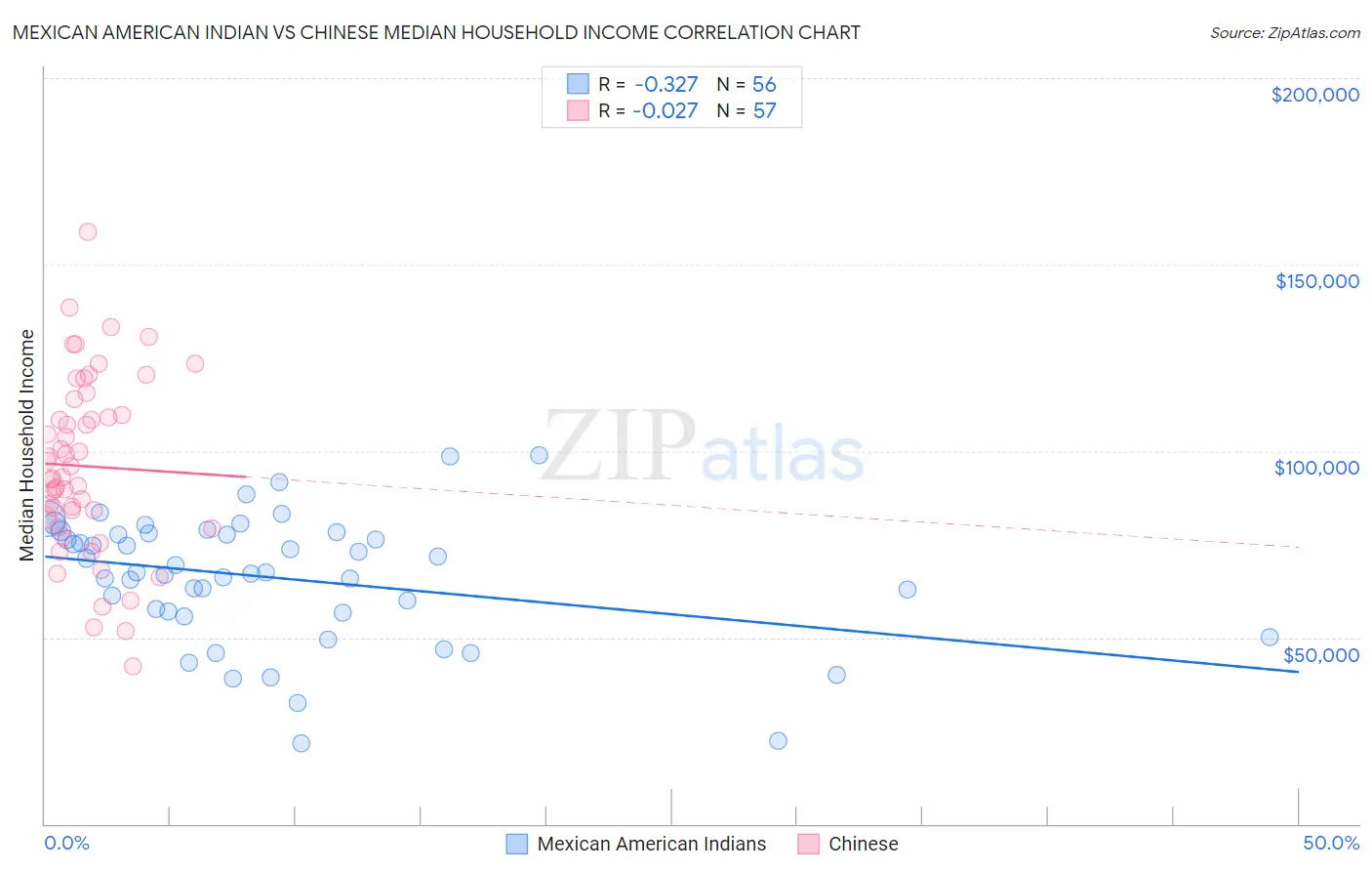 Mexican American Indian vs Chinese Median Household Income