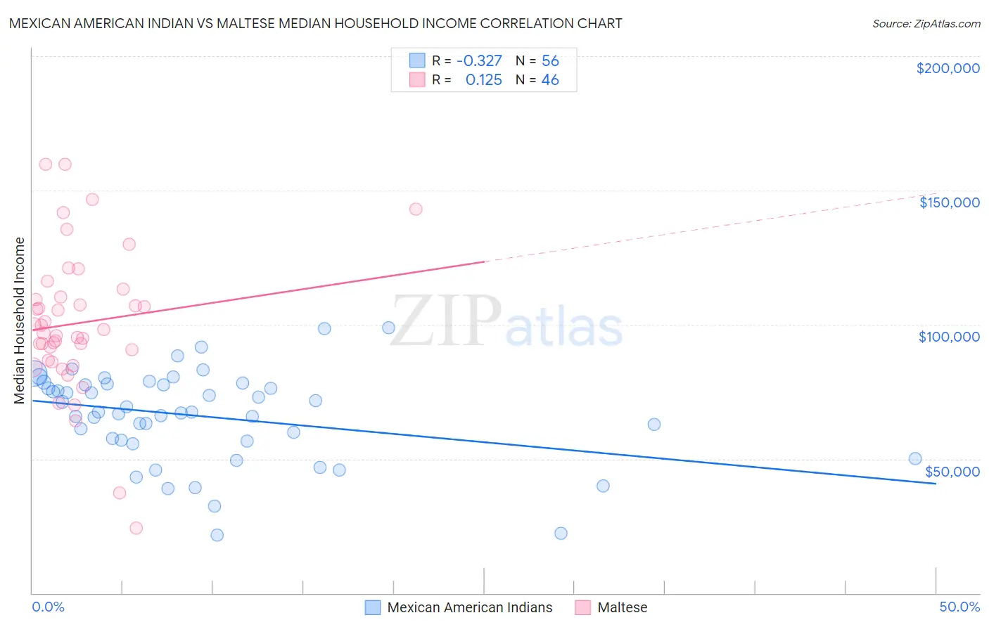 Mexican American Indian vs Maltese Median Household Income