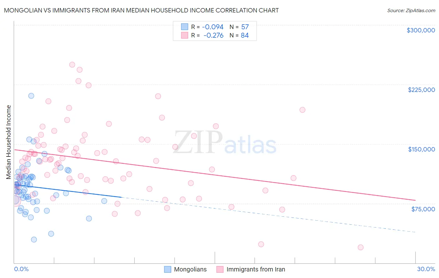 Mongolian vs Immigrants from Iran Median Household Income