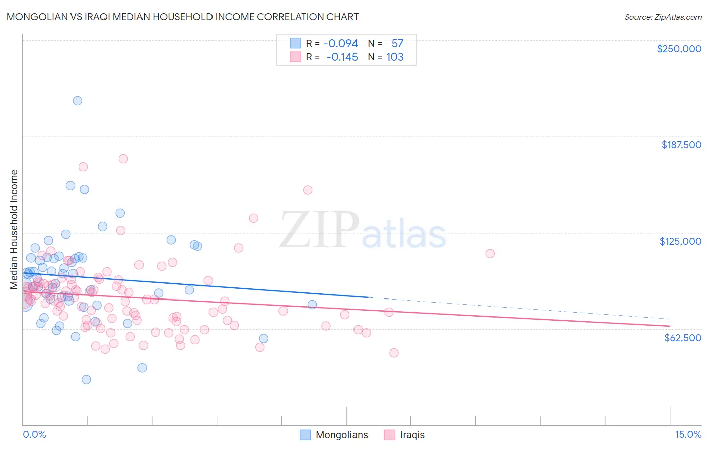 Mongolian vs Iraqi Median Household Income