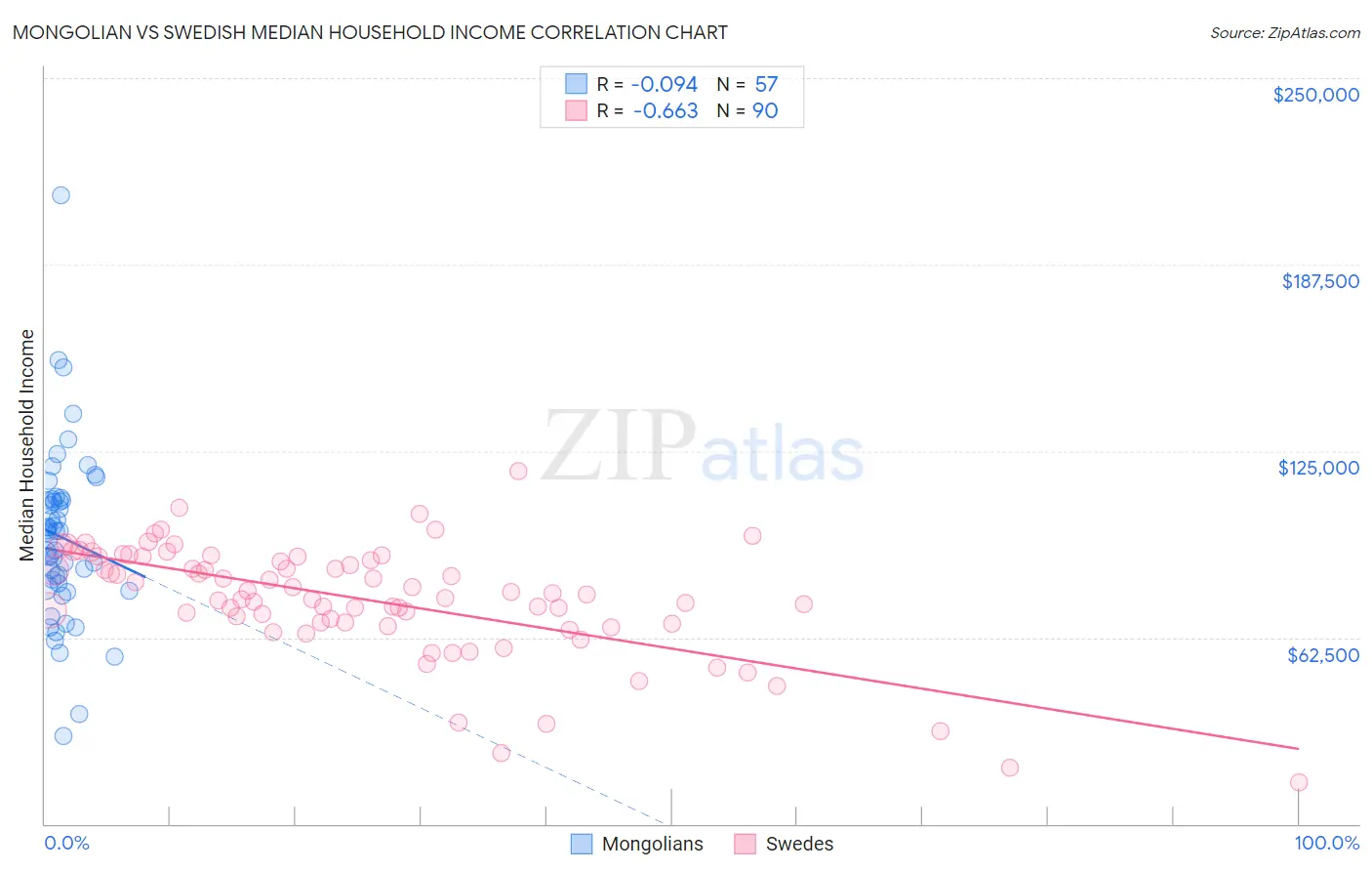 Mongolian vs Swedish Median Household Income