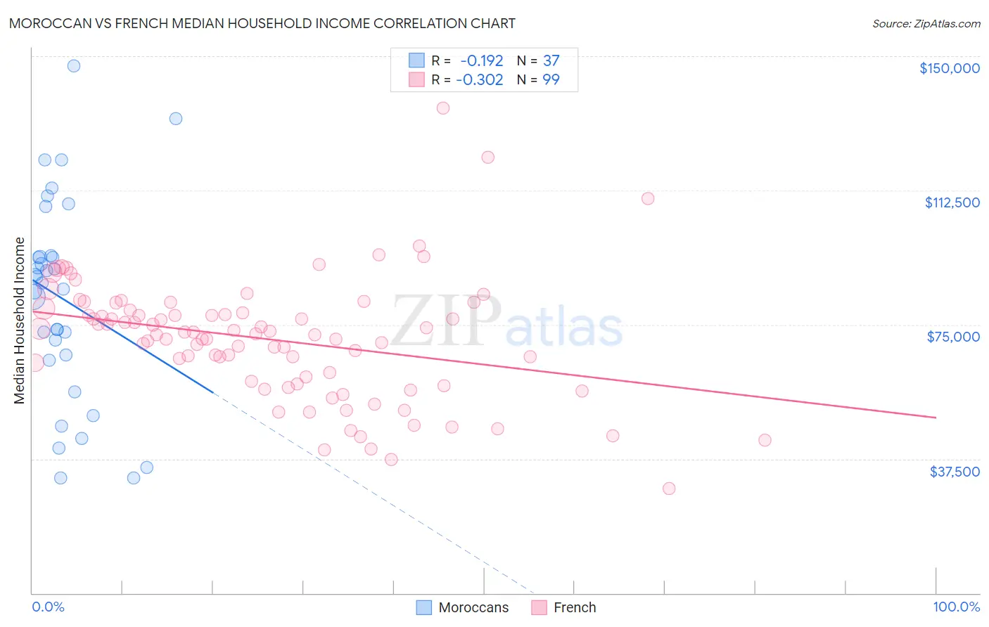 Moroccan vs French Median Household Income