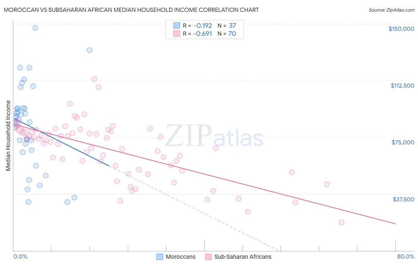 Moroccan vs Subsaharan African Median Household Income