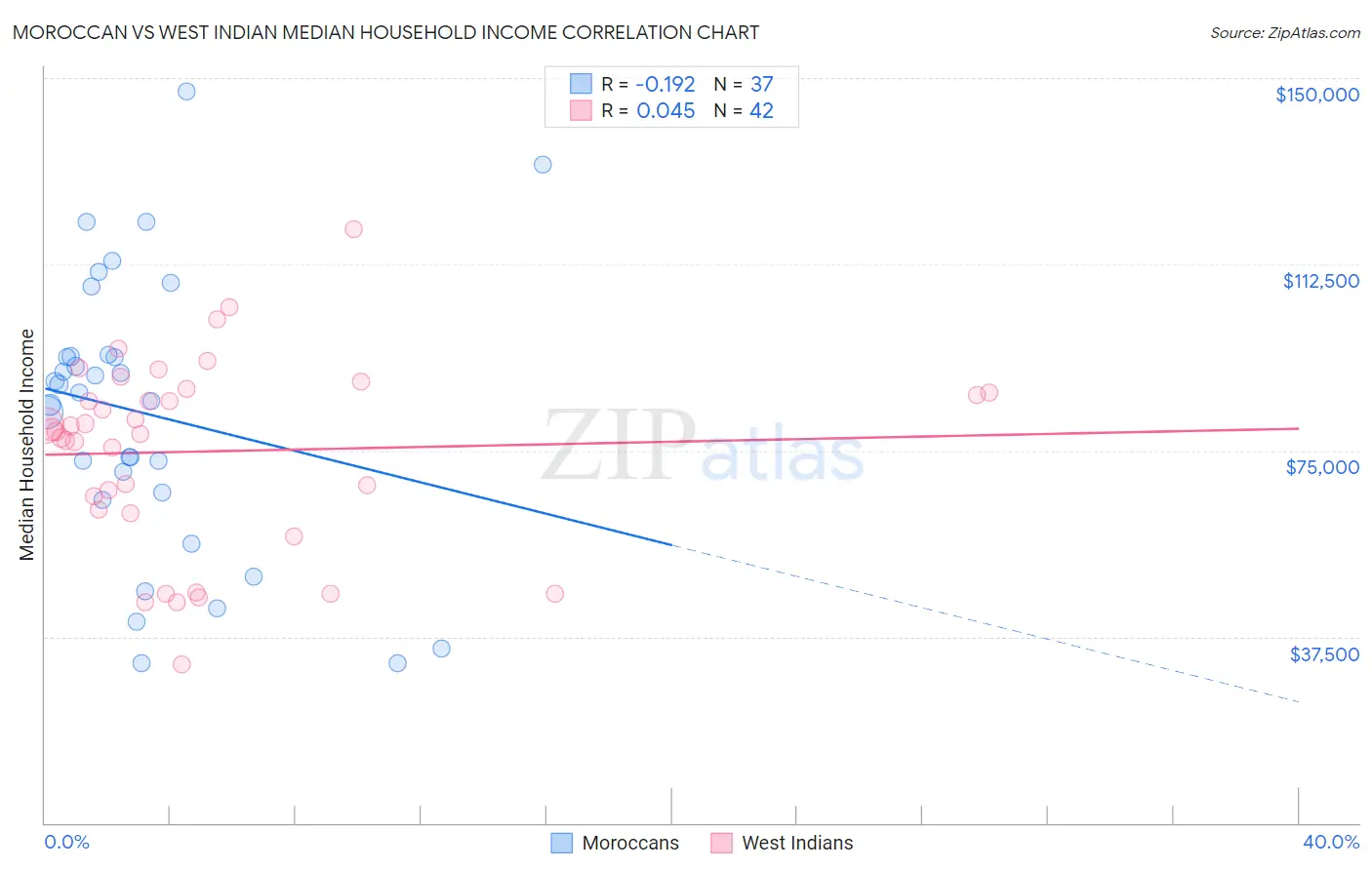 Moroccan vs West Indian Median Household Income