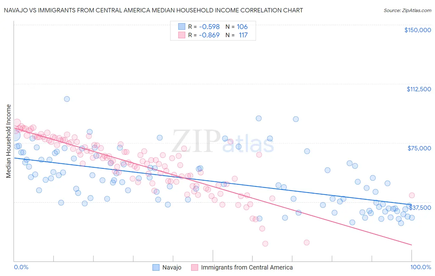 Navajo vs Immigrants from Central America Median Household Income