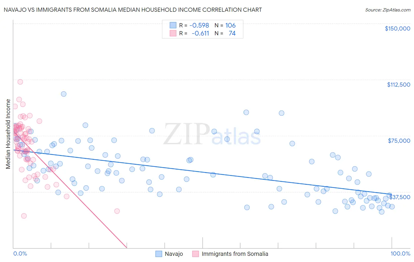 Navajo vs Immigrants from Somalia Median Household Income