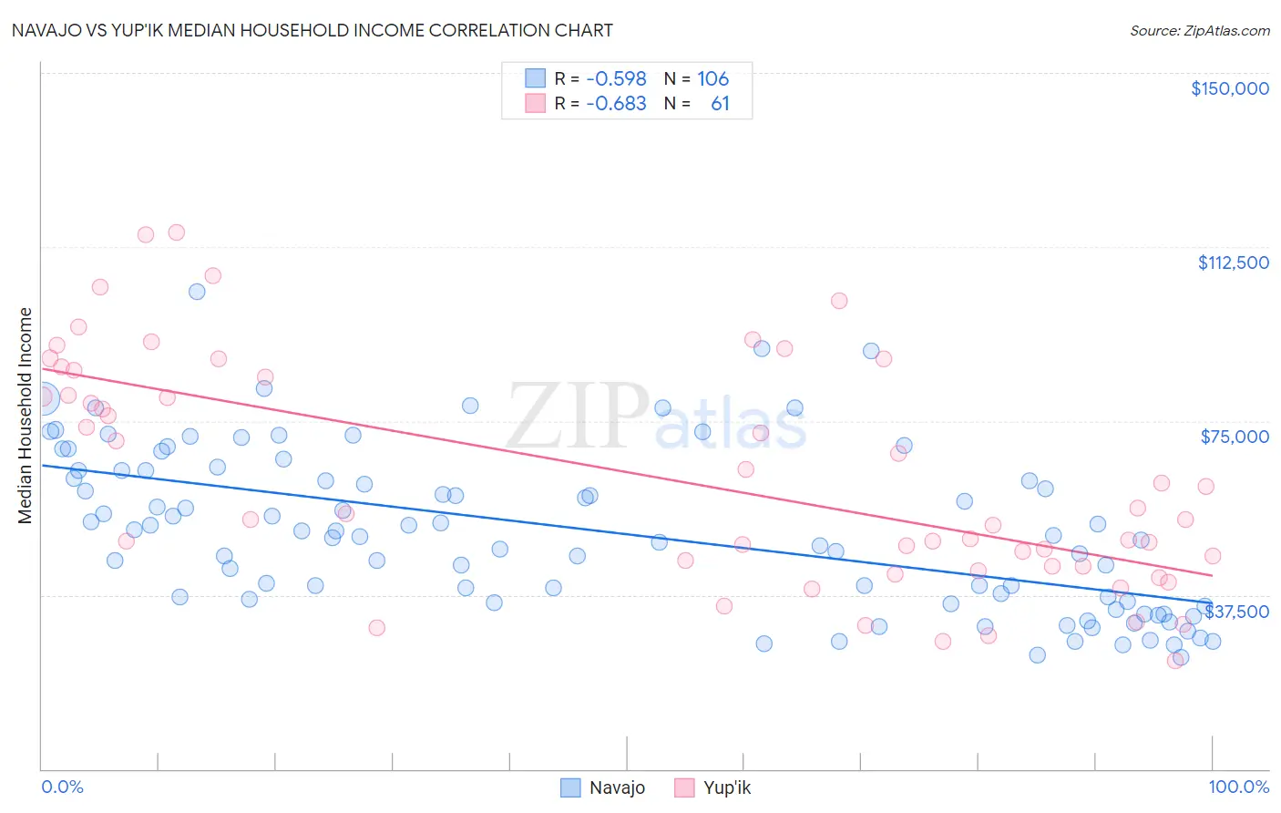 Navajo vs Yup'ik Median Household Income