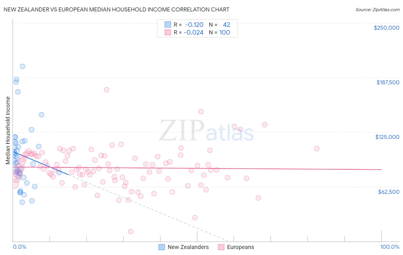 New Zealander vs European Median Household Income