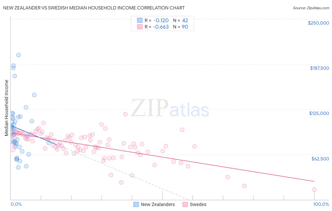 New Zealander vs Swedish Median Household Income