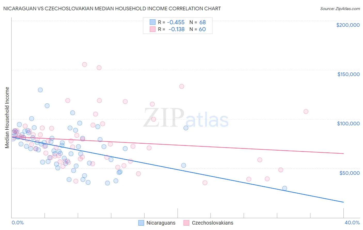 Nicaraguan vs Czechoslovakian Median Household Income