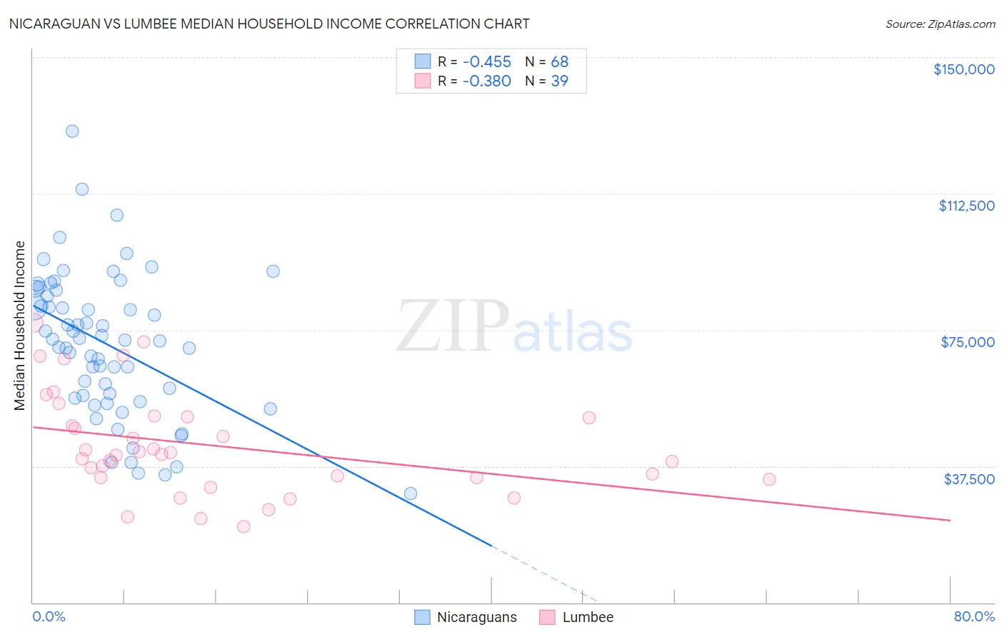 Nicaraguan vs Lumbee Median Household Income