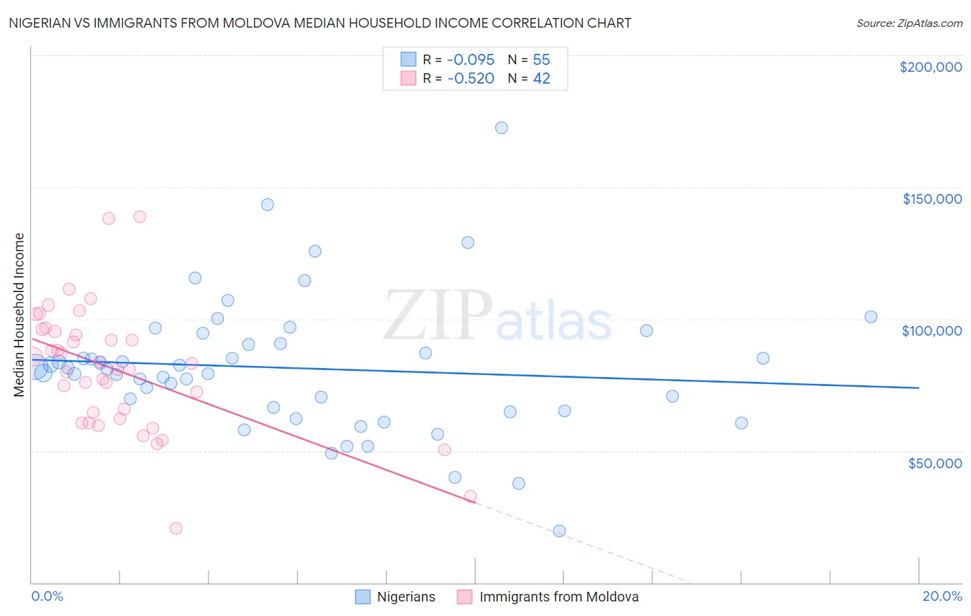 Nigerian vs Immigrants from Moldova Median Household Income