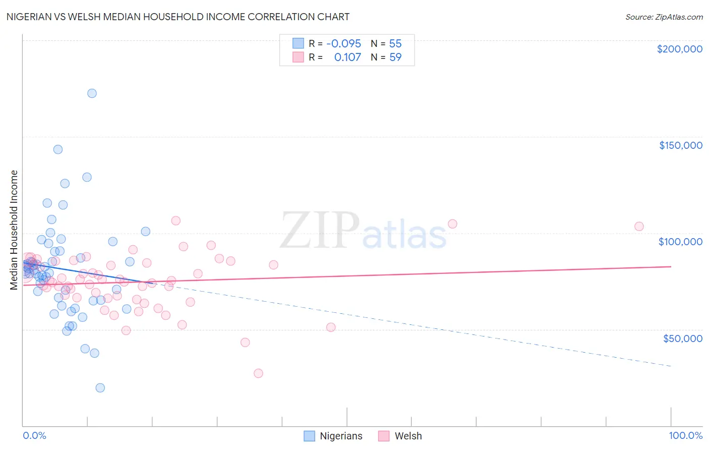 Nigerian vs Welsh Median Household Income