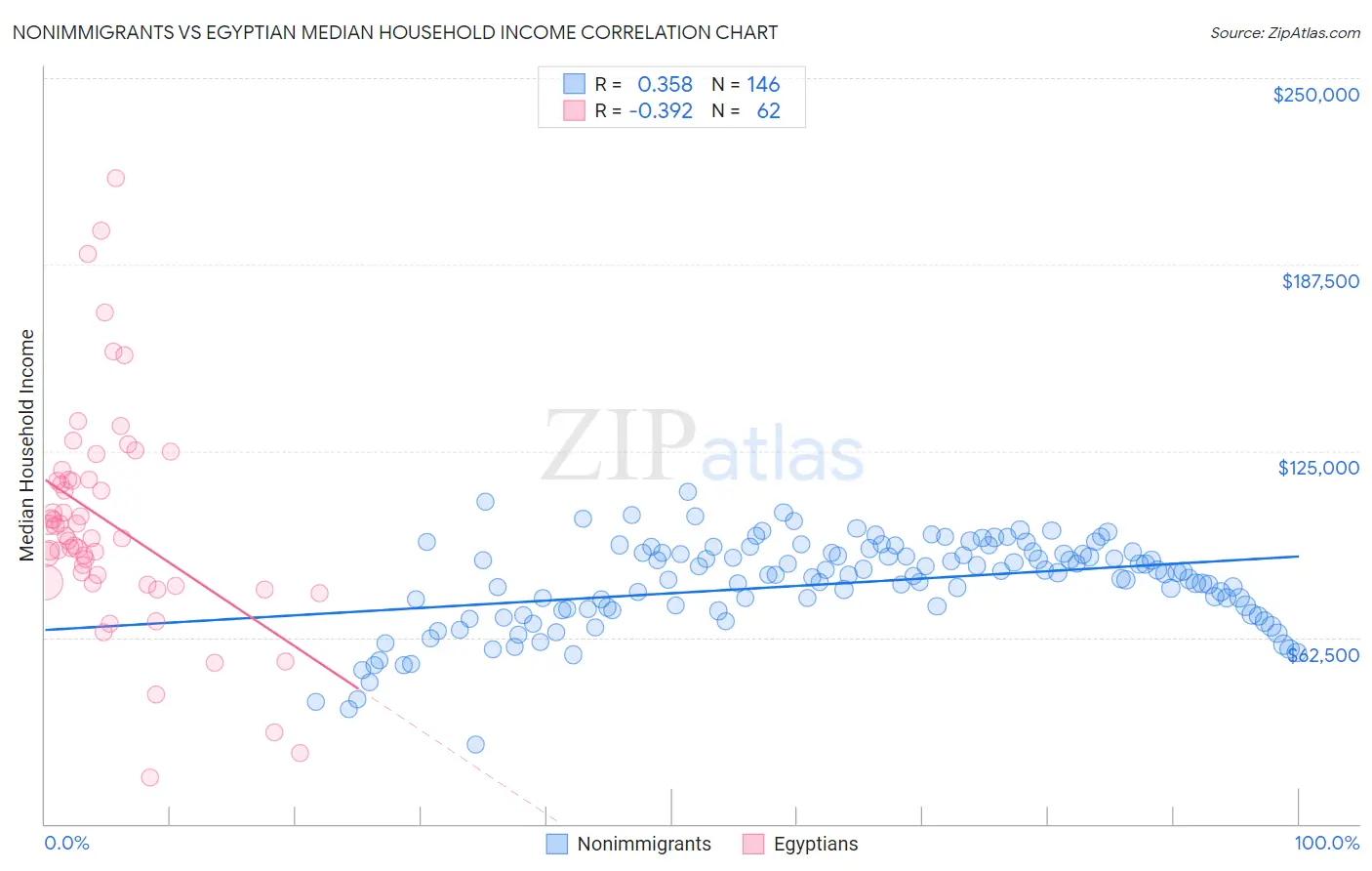 Nonimmigrants vs Egyptian Median Household Income