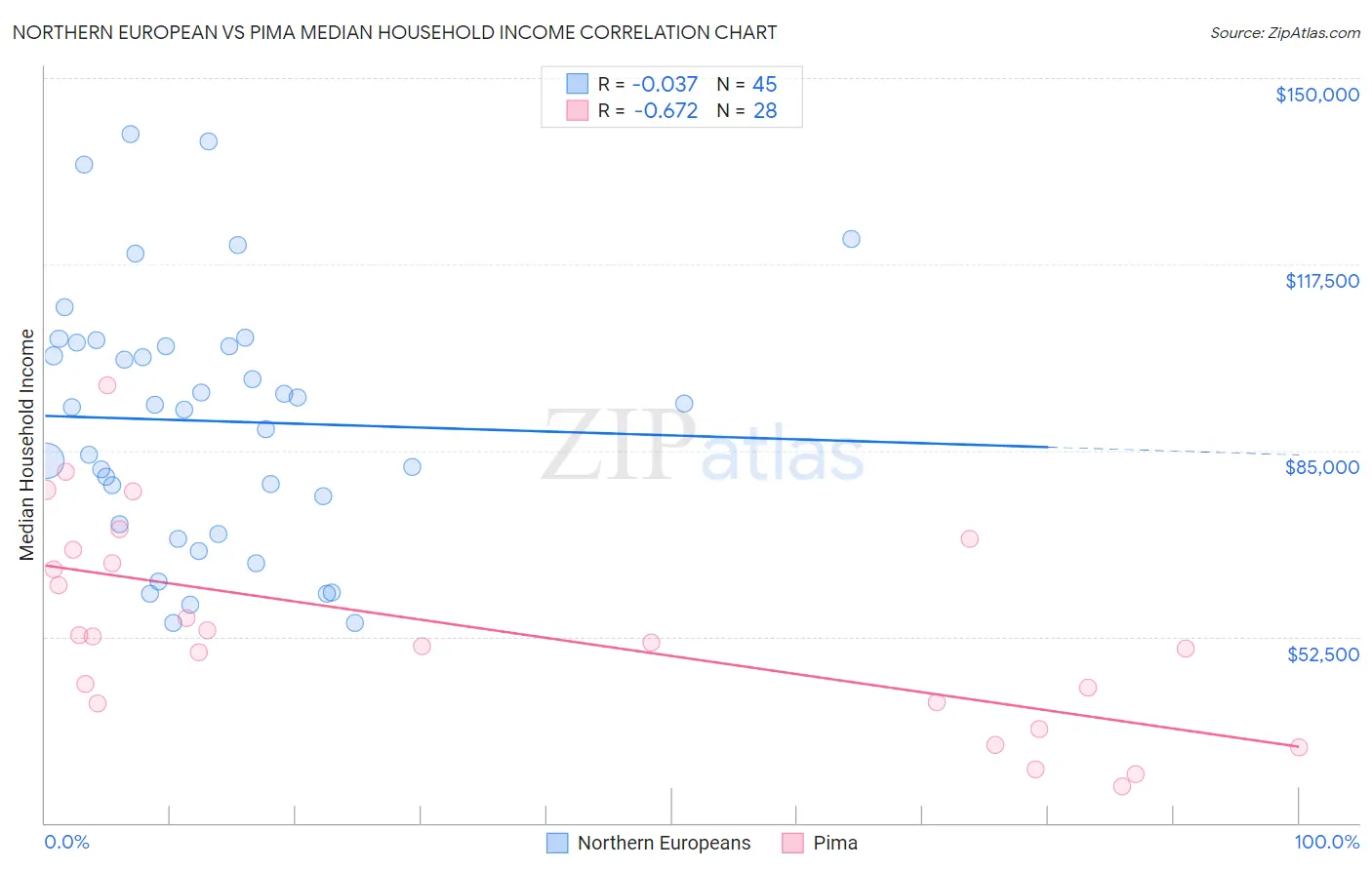 Northern European vs Pima Median Household Income