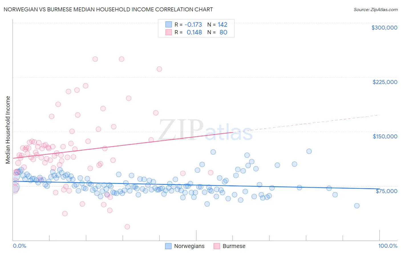 Norwegian vs Burmese Median Household Income