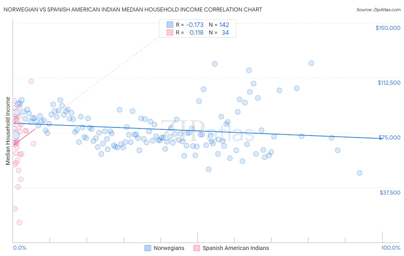 Norwegian vs Spanish American Indian Median Household Income