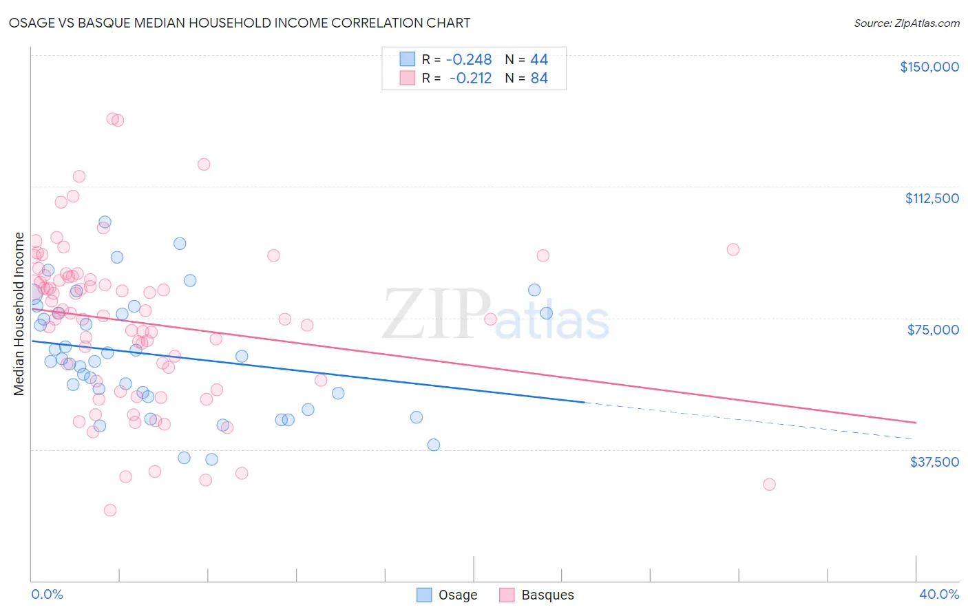 Osage vs Basque Median Household Income