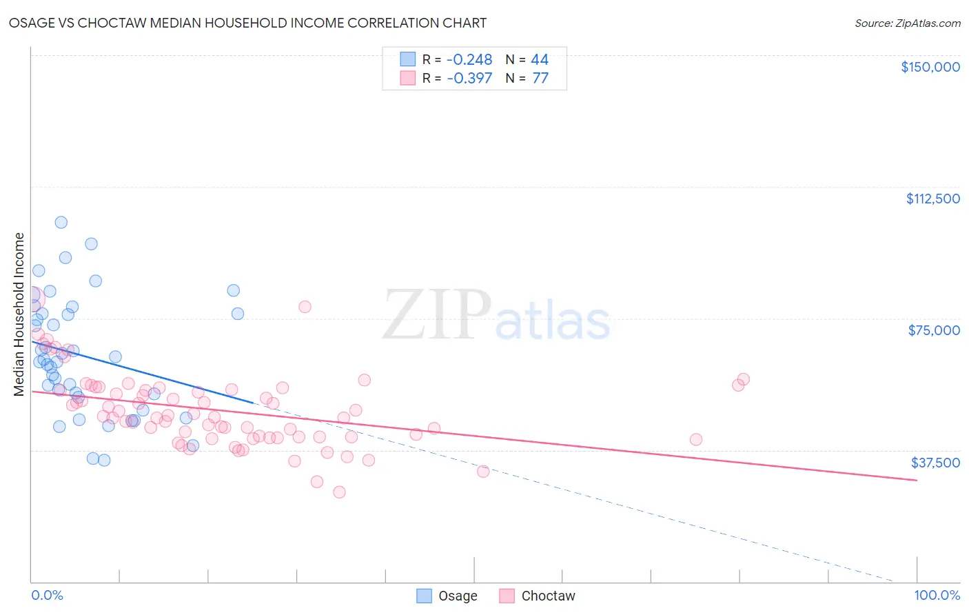 Osage vs Choctaw Median Household Income