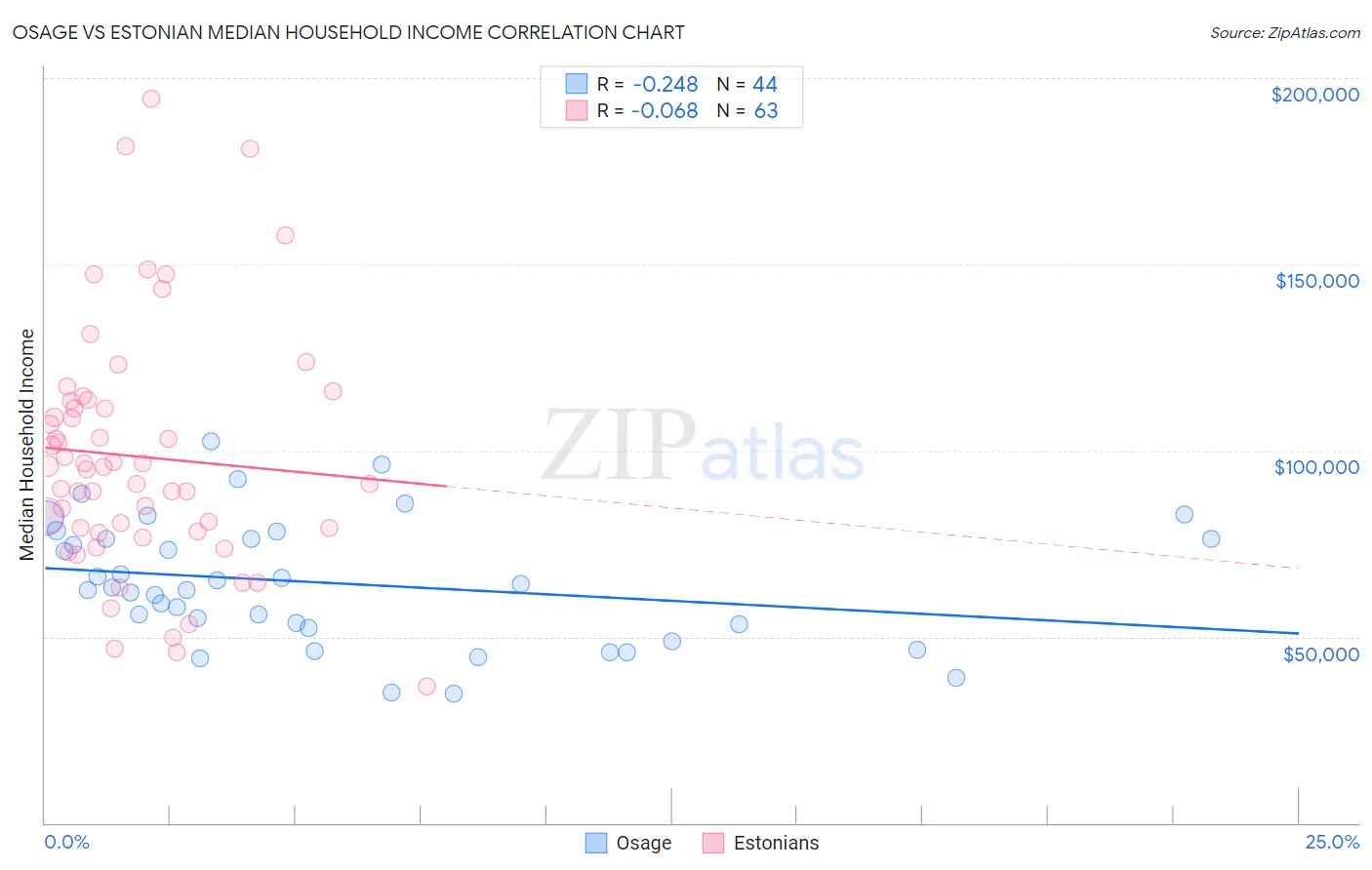 Osage vs Estonian Median Household Income