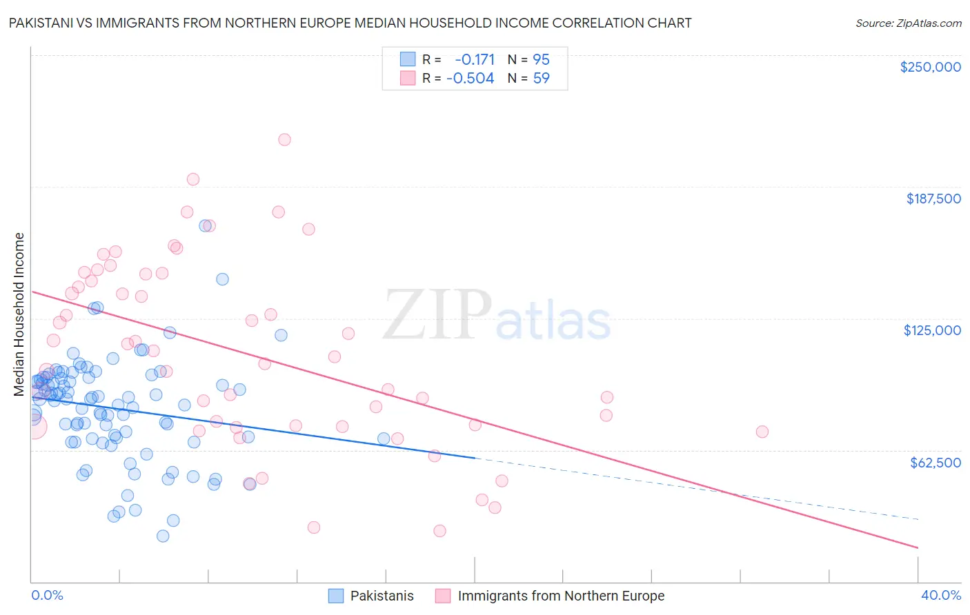 Pakistani vs Immigrants from Northern Europe Median Household Income