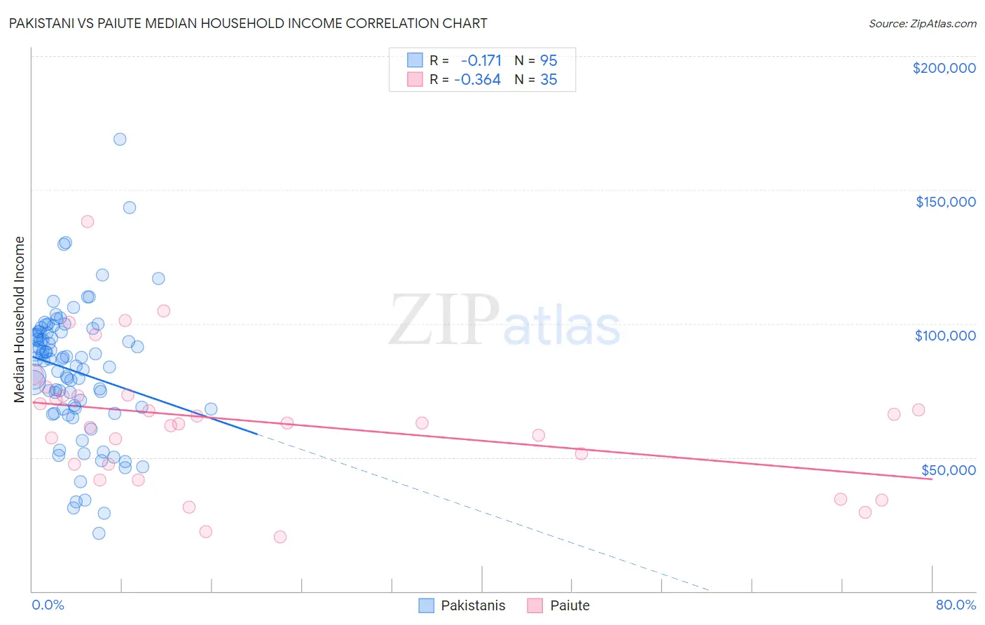 Pakistani vs Paiute Median Household Income