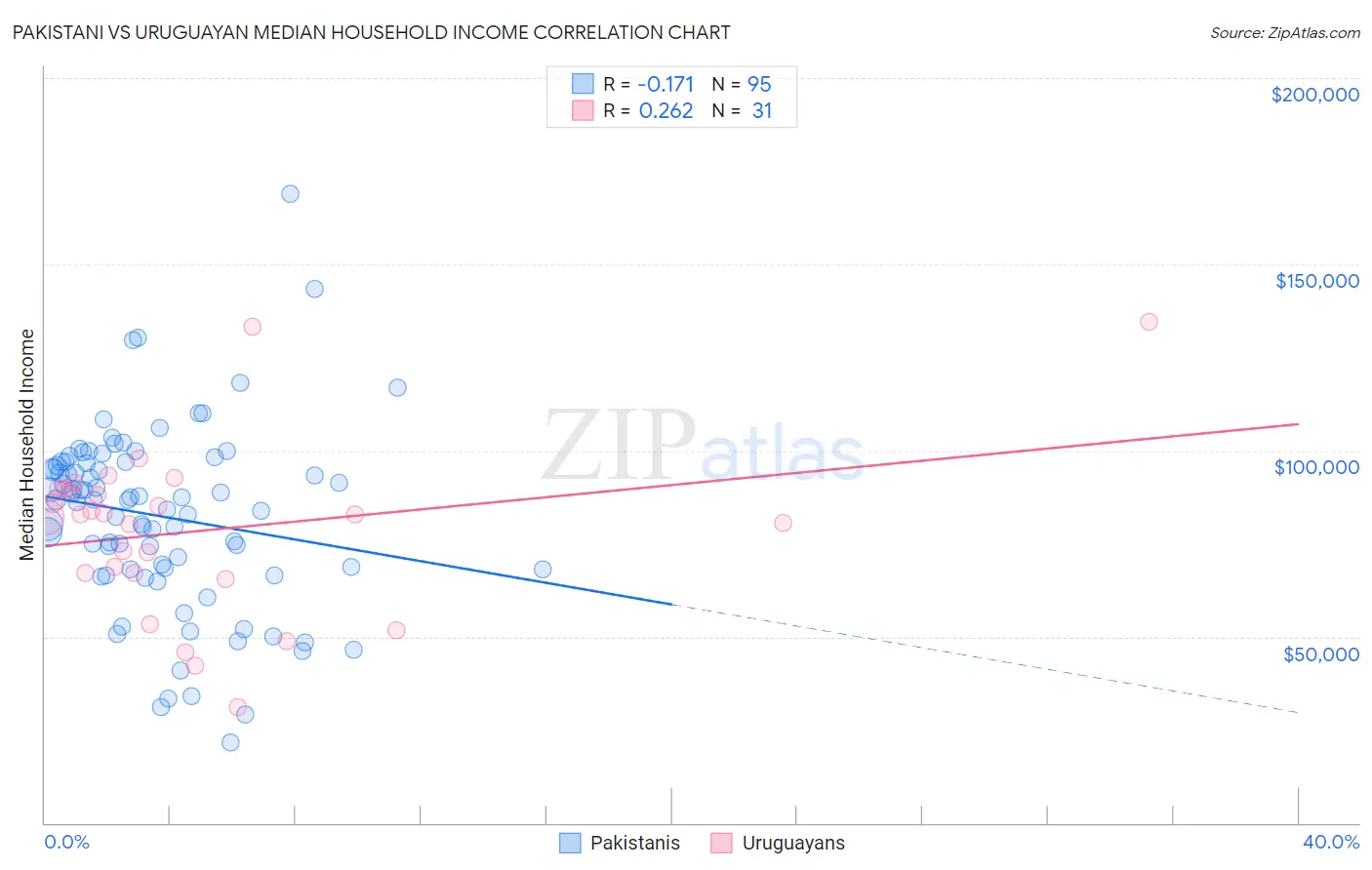 Pakistani vs Uruguayan Median Household Income