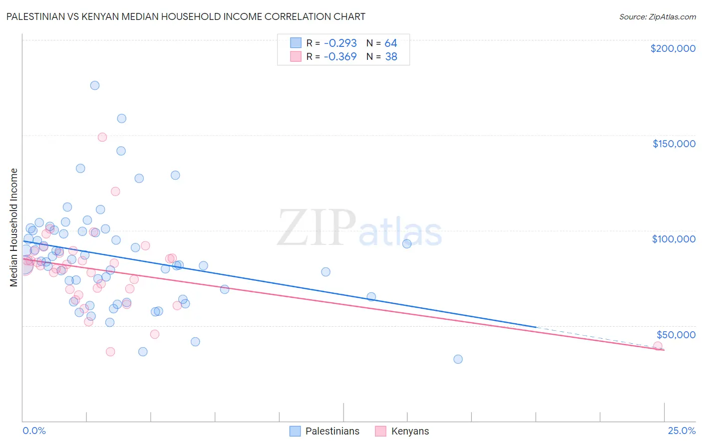 Palestinian vs Kenyan Median Household Income