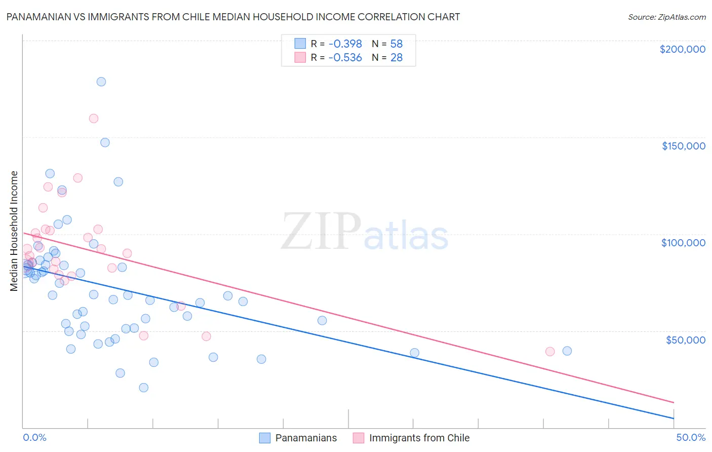 Panamanian vs Immigrants from Chile Median Household Income