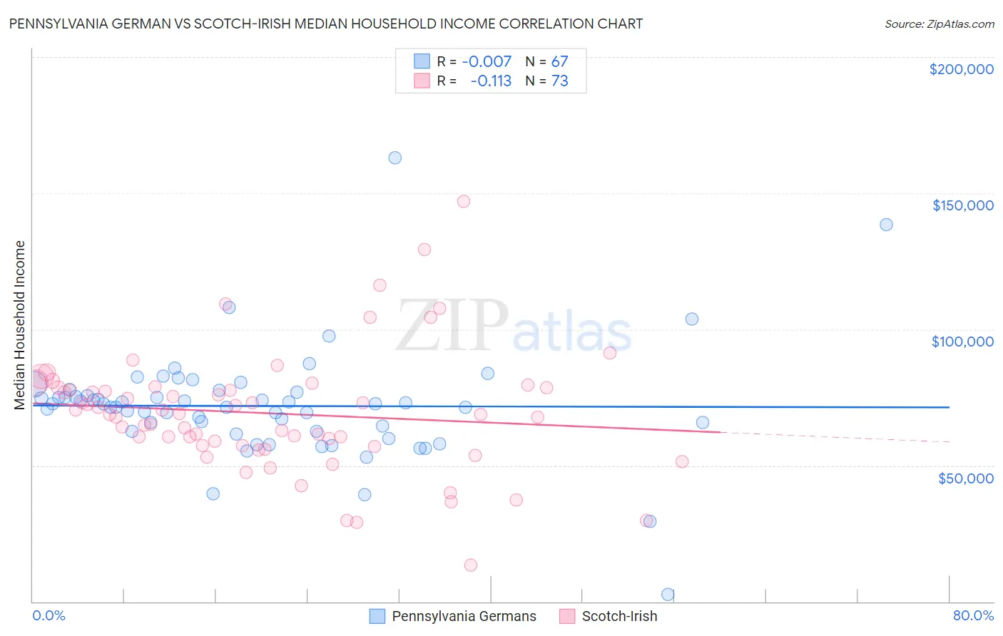 Pennsylvania German vs Scotch-Irish Median Household Income