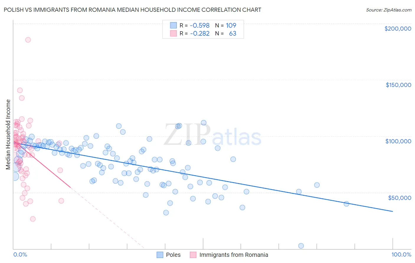 Polish vs Immigrants from Romania Median Household Income