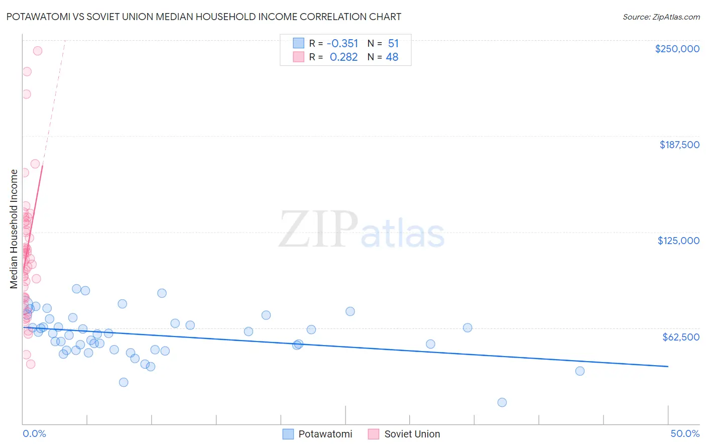 Potawatomi vs Soviet Union Median Household Income