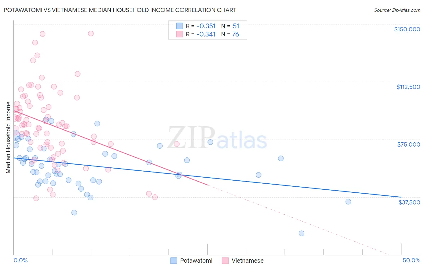 Potawatomi vs Vietnamese Median Household Income