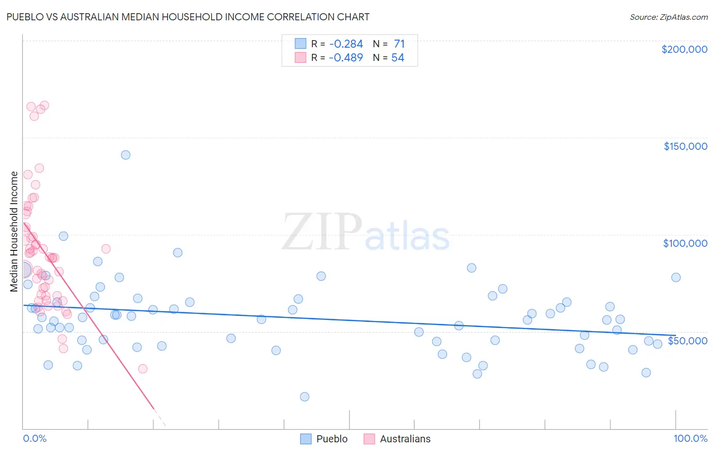 Pueblo vs Australian Median Household Income