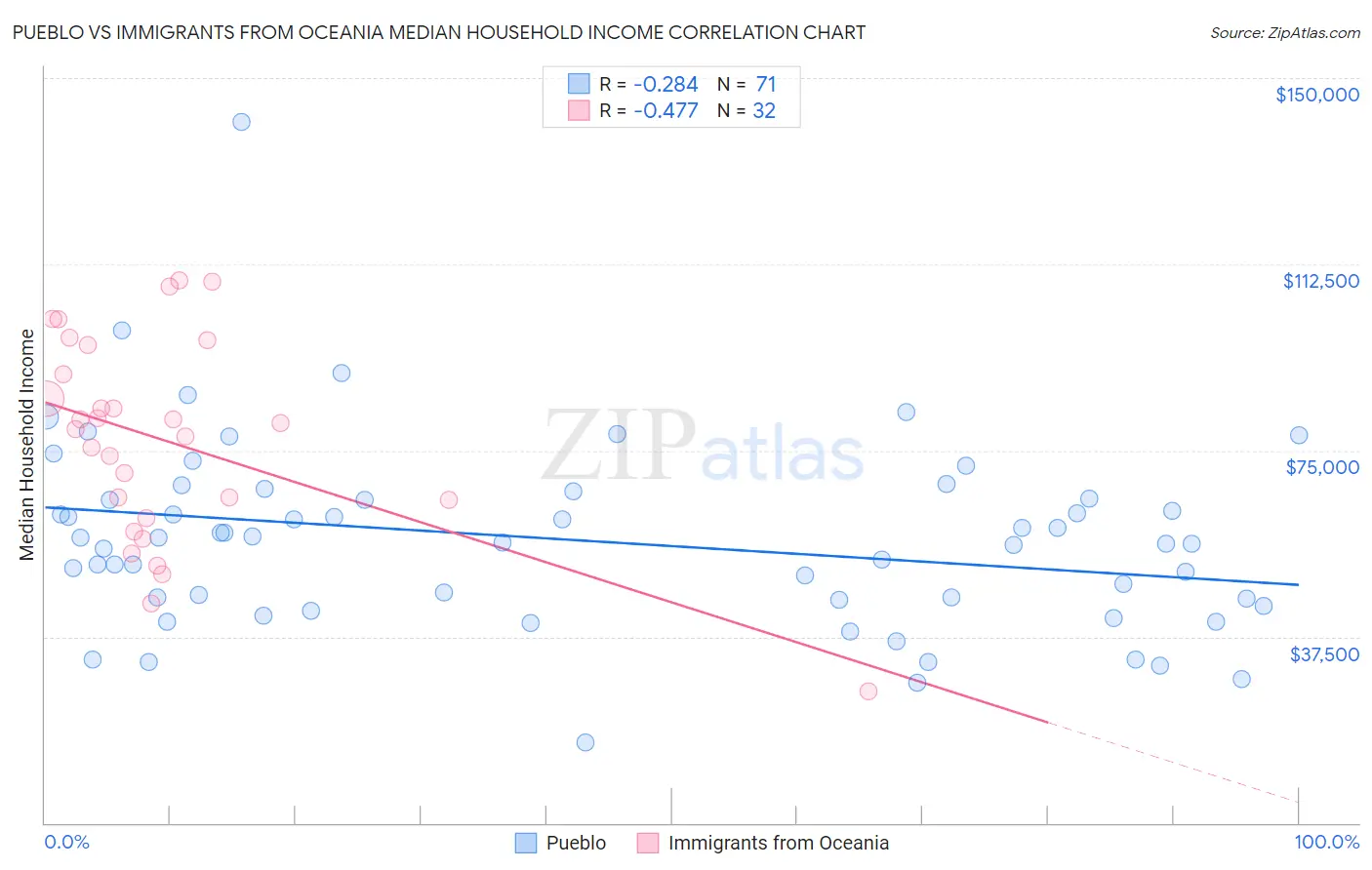 Pueblo vs Immigrants from Oceania Median Household Income