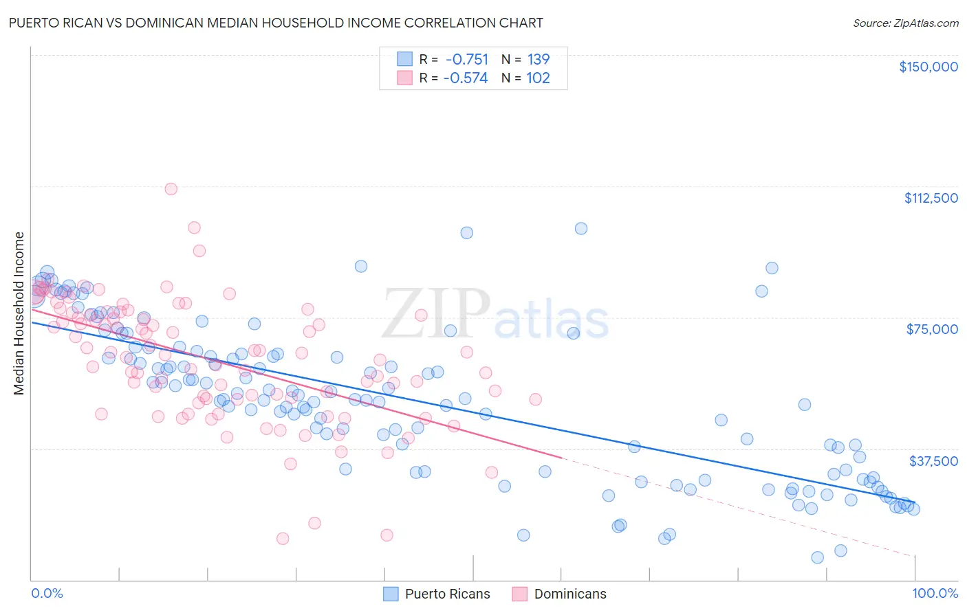 Puerto Rican vs Dominican Median Household Income