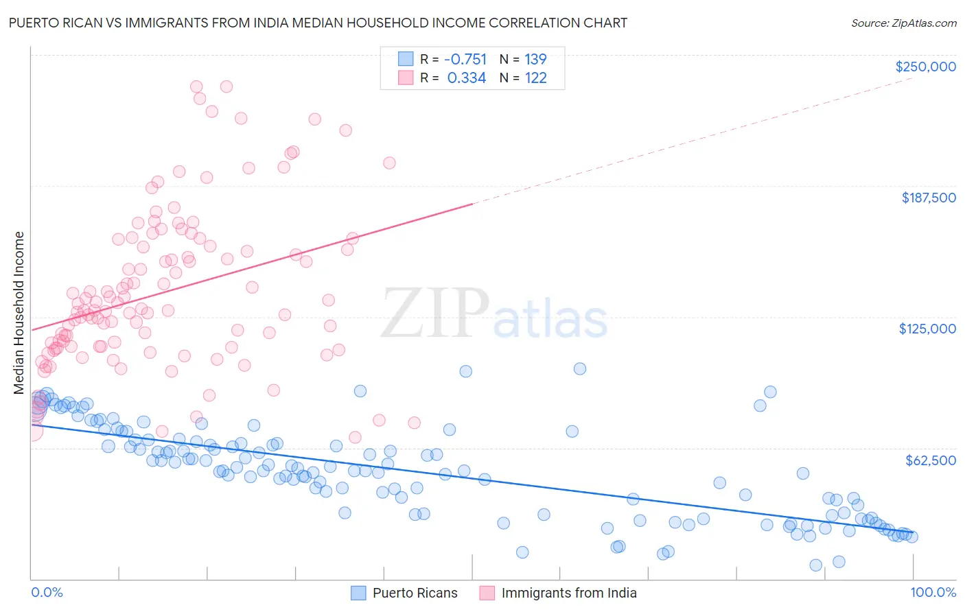 Puerto Rican vs Immigrants from India Median Household Income