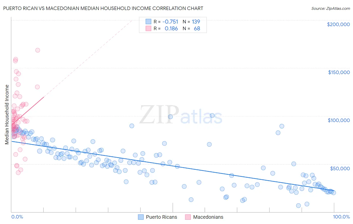 Puerto Rican vs Macedonian Median Household Income