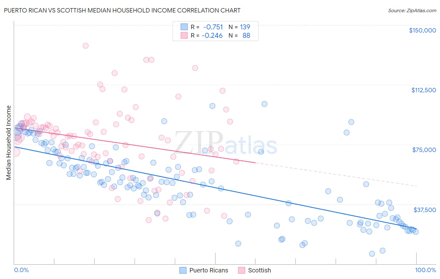 Puerto Rican vs Scottish Median Household Income