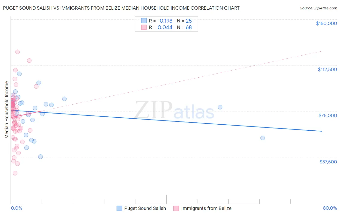 Puget Sound Salish vs Immigrants from Belize Median Household Income