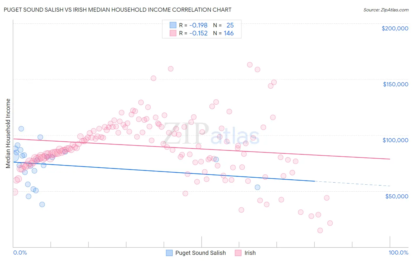 Puget Sound Salish vs Irish Median Household Income